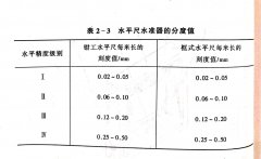 <b>帶鋸機(jī)安裝水平尺的種類恨蒙、工作原理和用途</b>