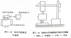 <b>帶鋸機(jī)的振動試驗(yàn)（二）</b>